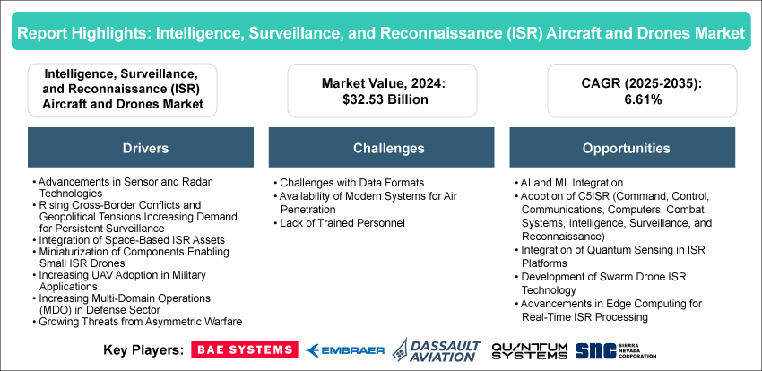 ISR Aircraft and Drones Market